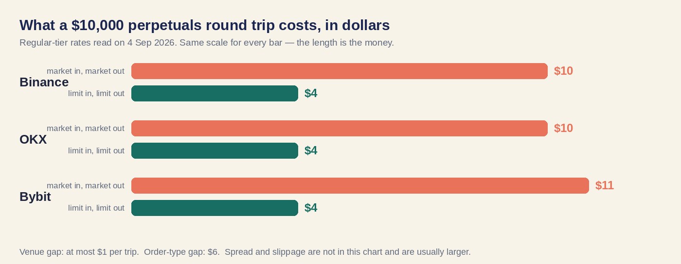 Bar chart: a $10,000 perpetuals round trip costs $10 on Binance, $10 on OKX and $11 on Bybit with market orders, and $4 on all three with limit orders