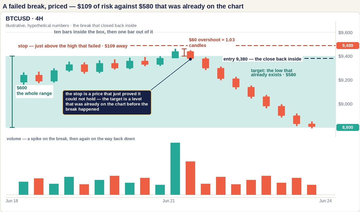 Chart drawn to a linear price scale from 8,800 to 9,600 showing a range shaded between 8,800 and 9,400, ten candles trading inside it, one candle whose high reaches 9,460 above the range top on a volume bar three times the height of the others, the next candle closing back at 9,380 inside the range, then candles falling to the range low at 8,800, with a measured $60 overshoot marked above the range top, a $600 measure of the whole range on the left, a stop level at 9,489 and a target tag at 8,800