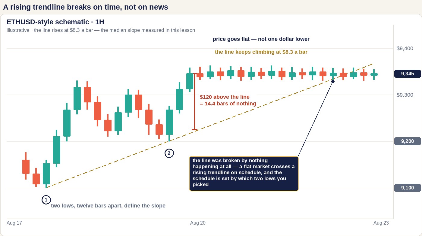 Chart drawn to a linear price scale from 9,100 to 9,400 showing two marked swing lows twelve bars apart at 9,100 and 9,200 with a rising gold dashed trendline drawn through them, then price going sideways around 9,345 for fifteen bars while the line continues to climb until it crosses the flat candles, with a measured $120 gap labelled as 14.4 bars of nothing