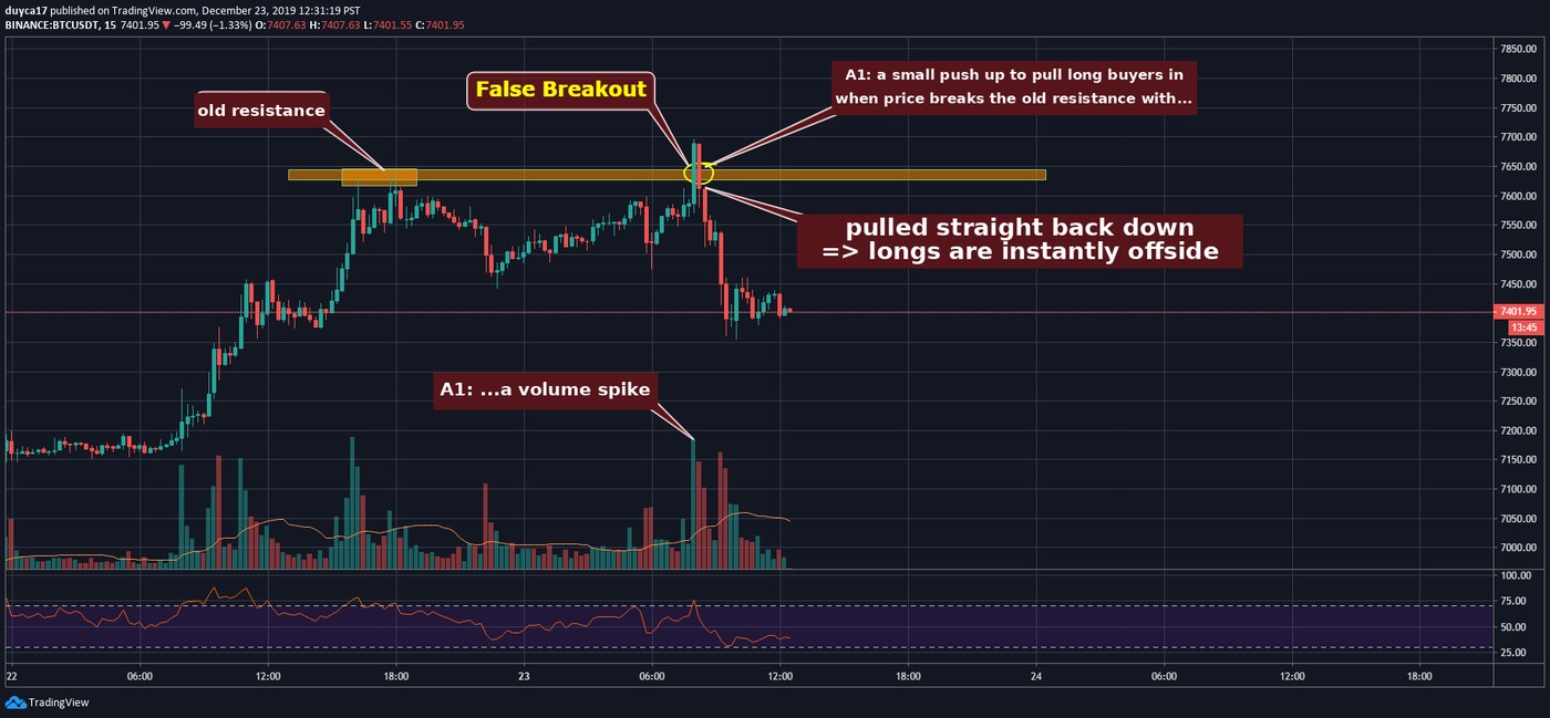 TradingView screenshot of BINANCE BTCUSDT on the 15-minute chart, 22 to 23 December 2019, with a gold horizontal band marked old resistance, a candle circled where price pushes above the band and is labelled False Breakout, annotations reading a small push up to pull long buyers in when price breaks the old resistance with a volume spike, and pulled straight back down so longs are instantly offside, with a tall volume bar under the breakout candle