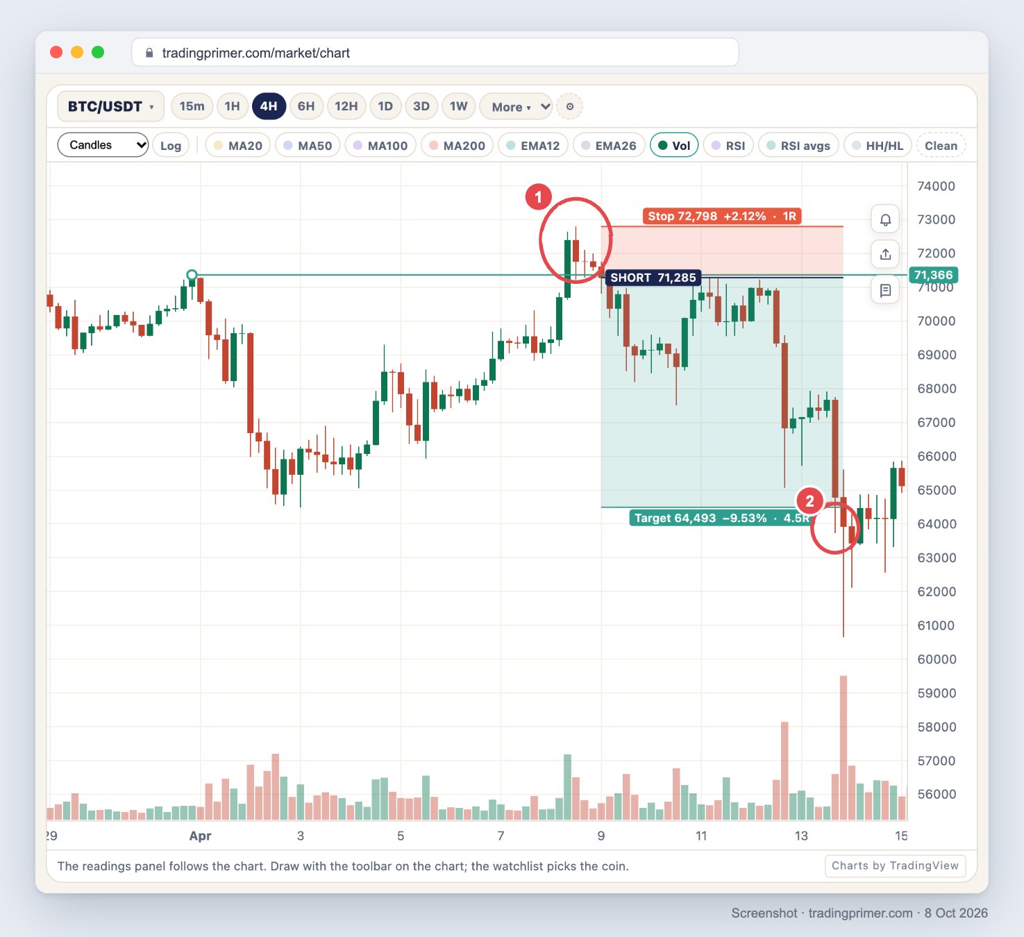 Screenshot of the TradingPrimer live chart, BTC/USDT 4-hour, 29 March to 15 April 2024, with volume below. A teal horizontal ray at 71,366 starts at the 31 March high. Circle 1 marks the 8 April break above it to a high of 72,798 on a tall volume bar. A short-position box starts at the 9 April 00:00 close of 71,285: the red stop zone runs up to 72,798 (+2.12%, 1R) and the teal target zone down to 64,493 (−9.53%, 4.5R). Circle 2 marks the 13 April candle that reaches the target
