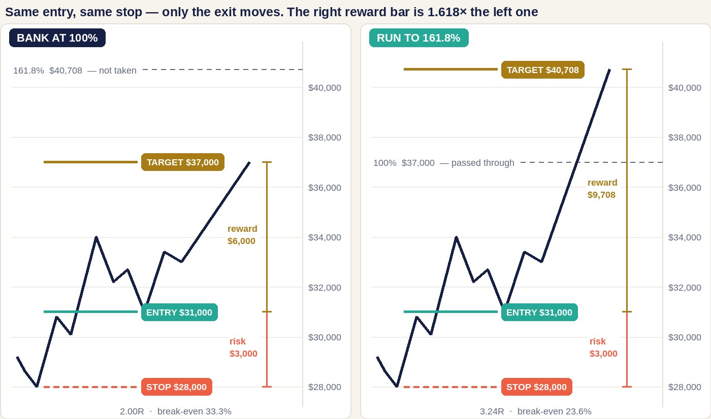 Two chart panels side by side with identical price scales. Both show the same entry line at 31,000 dollars and the same stop at 28,000 dollars, with a coral risk bar of 3,000 dollars in each. The left panel, labelled bank at 100 percent, takes its target at 37,000 with a gold reward bar of 6,000 dollars and reads 2.00R, break-even 33.3 percent. The right panel, labelled run to 161.8 percent, takes its target at 40,708 with a gold reward bar of 9,708 dollars that is visibly about one and two thirds times longer, and reads 3.24R, break-even 23.6 percent