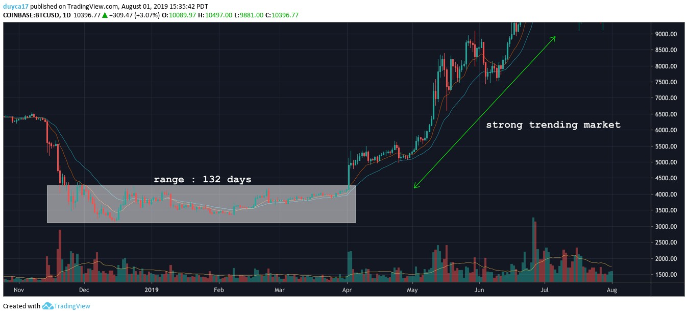 A real TradingView screenshot of the BTCUSD daily chart on Coinbase from November 2018 to August 2019, dark background. A grey box labelled range : 132 days covers a flat stretch of small candles between roughly 3,200 and 4,200 from December to early April. After the box, price rises steeply along two moving averages to above 9,000, with a green arrow and the label strong trending market