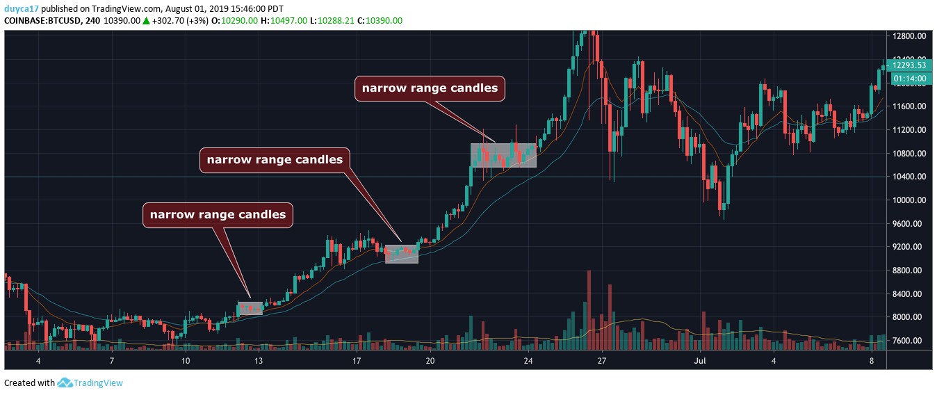 A real TradingView screenshot of the BTCUSD 4-hour chart on Coinbase in June 2019, dark background. Three grey boxes, each labelled narrow range candles with a callout, mark small clusters of tight candles sitting on two rising moving averages at roughly 8,300, 9,000 and 10,800. After each box price breaks upward in a large candle and continues rising, eventually above 12,800