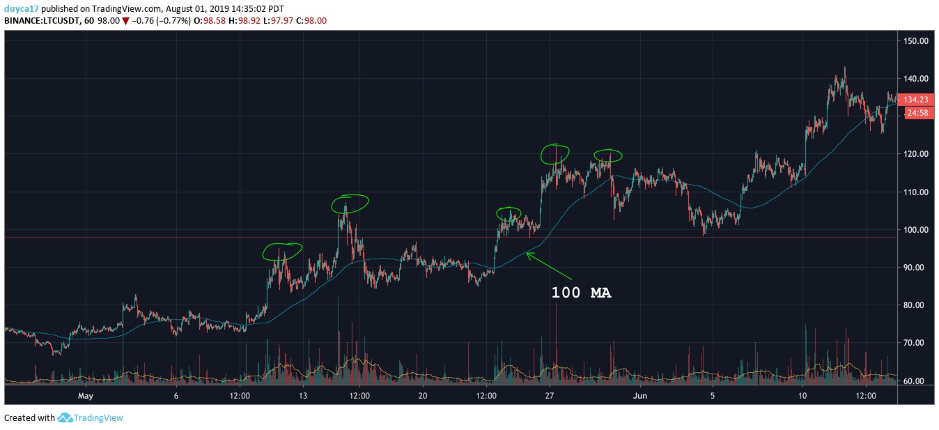 A real TradingView screenshot of the LTCUSDT 60-minute chart on Binance from May to June 2019, dark background. A smooth 100-period moving average is labelled 100 MA with an arrow. Five spikes in price far above that average are each circled in green, at roughly 92, 106, 102, 120 and 118, and after each circled spike price returns toward the average