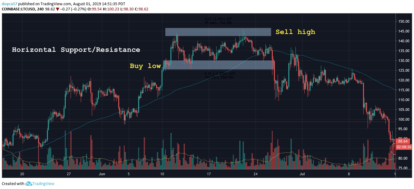 A real TradingView screenshot of the LTCUSD 4-hour chart on Coinbase from May to July 2019, dark background, titled Horizontal Support/Resistance. Two grey rectangles mark a lower zone labelled Buy low and an upper zone labelled Sell high, with price oscillating between them for about two weeks. Measurement tags on the boxes read 4.07 (2.85%) 95 bars 15d 20h on the upper zone and minus 4.41 (minus 3.39%) 100 bars 16d 16h on the lower zone. Price later breaks below the lower zone and falls