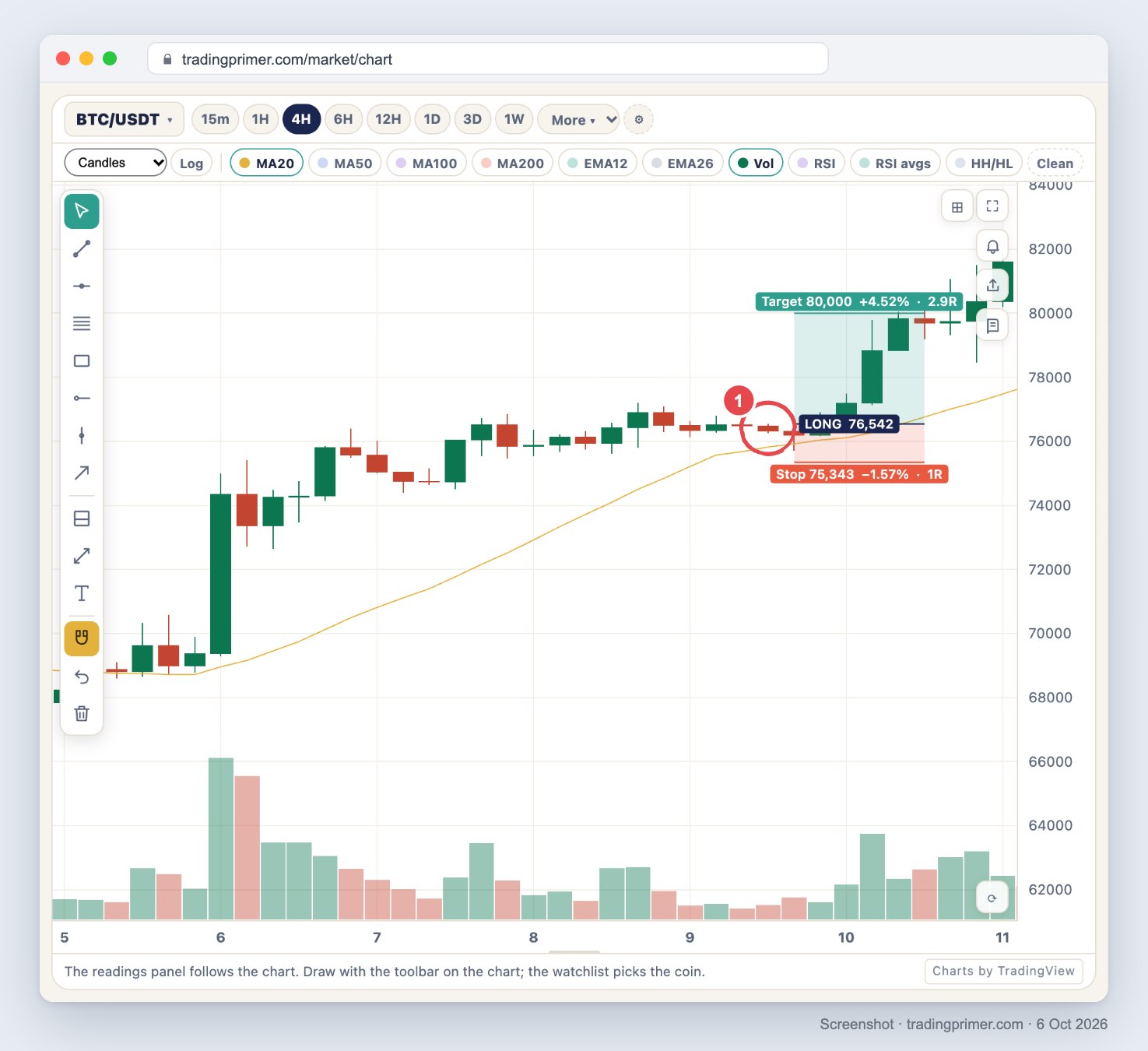 Screenshot of the TradingPrimer live chart, BTC/USDT 4-hour, 5 to 11 November 2024, with the 20-period average in gold and volume below. Circle 1 marks the narrow 9 November 12:00 UTC candle sitting just above the rising average. A long-position box starts at the next candle: entry 76,542, stop 75,343 (minus 1.57%, 1R) just under the average, target 80,000 (plus 4.52%, 2.9R), which the candles reach on 10 November