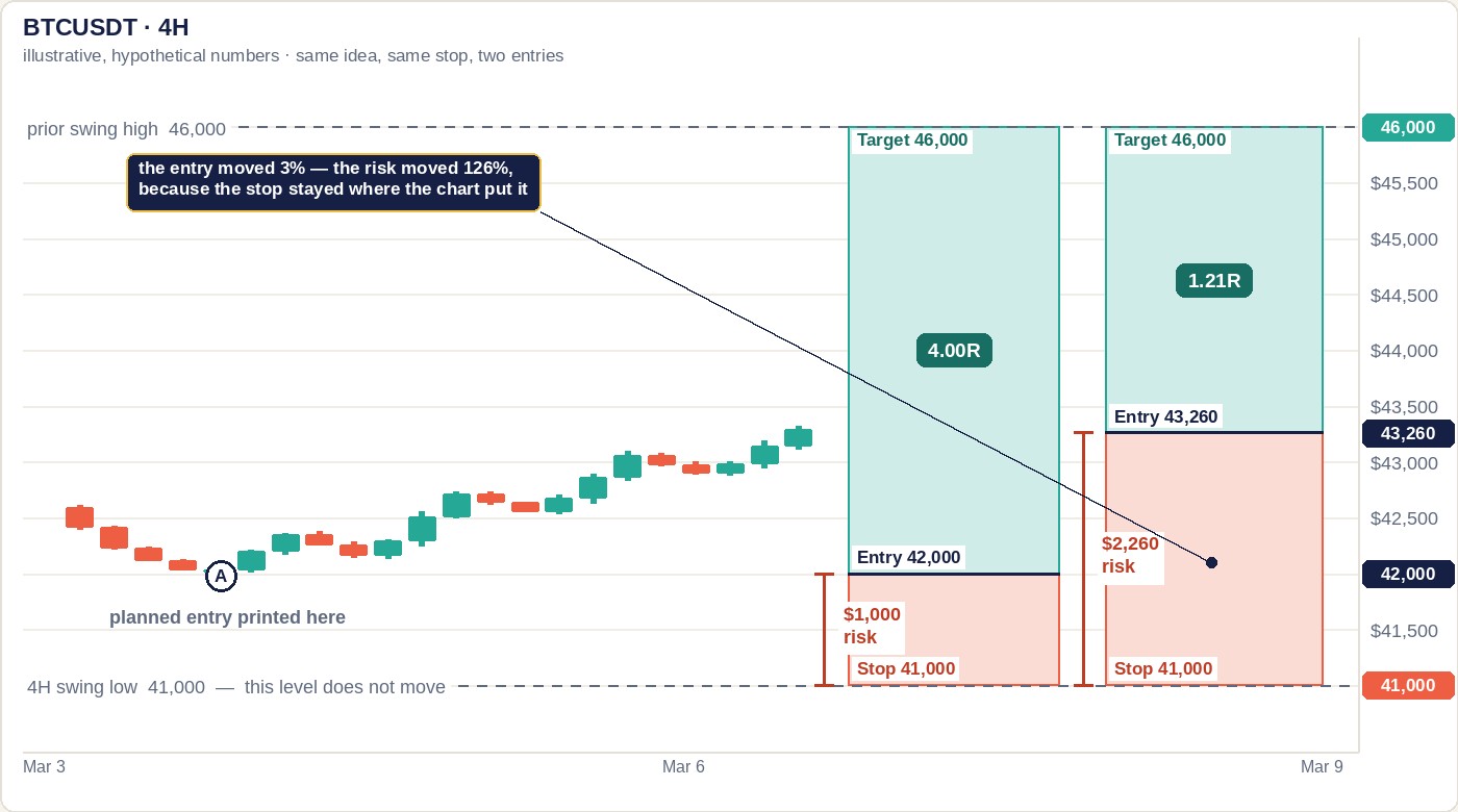 Chart labelled BTCUSDT 4H, illustrative hypothetical numbers, same idea same stop two entries, on a cream background. Teal and coral candles rise from about 42,600 down to a low near 41,980 marked with a circled letter A and the note planned entry printed here, then climb to about 43,300. A dashed line across the whole width reads 4H swing low 41,000, this level does not move, and another reads prior swing high 46,000. Two position boxes stand side by side, both starting from the same stop line at 41,000 and both reaching the same target at 46,000: the left box has entry 42,000 with a one thousand dollar risk ruler and a chip reading 4.00R, and the right box has entry 43,260 with a two thousand two hundred and sixty dollar risk ruler and a chip reading 1.21R, its red risk block visibly more than twice as tall. A note reads the entry moved 3 percent, the risk moved 126 percent, because the stop stayed where the chart put it.