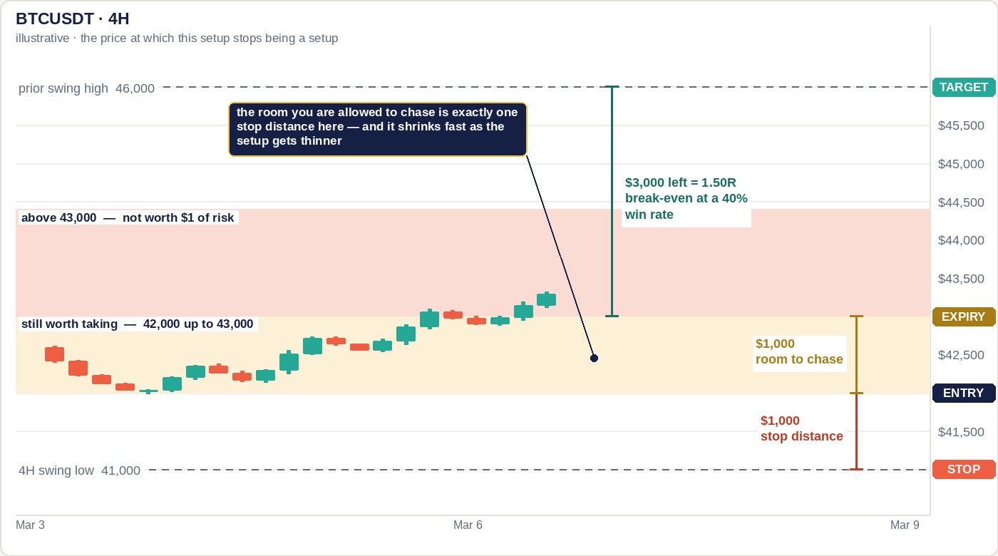 Chart labelled BTCUSDT 4H, illustrative, the price at which this setup stops being a setup, on a cream background. The same candles rise from about 42,600 through a low near 41,980 to about 43,300. A honey-shaded band covers 42,000 up to 43,000 and is labelled still worth taking, 42,000 up to 43,000, and a pale coral band sits directly above it labelled above 43,000, not worth one dollar of risk. Price chips down the right-hand scale read TARGET at 46,000, EXPIRY at 43,000, ENTRY at 42,000 and STOP at 41,000. Two vertical rulers of identical height stand on the right, the lower one reading one thousand dollars stop distance and the upper one reading one thousand dollars room to chase. A third ruler from 43,000 up to 46,000 reads three thousand dollars left equals 1.50R, break-even at a 40 percent win rate. A note reads the room you are allowed to chase is exactly one stop distance here, and it shrinks fast as the setup gets thinner.