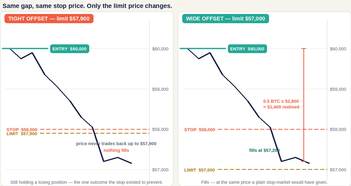 Two panels on one price scale: a $100 limit offset leaves the order unfilled after a gap to $57,200, while a $1,000 offset fills at $57,200 for a $1,400 loss