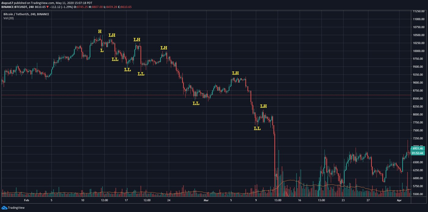 A four-hour Bitcoin chart labelled with a high, a low, then a repeating sequence of LH and LL descending from about 10,500 down to below 7,500