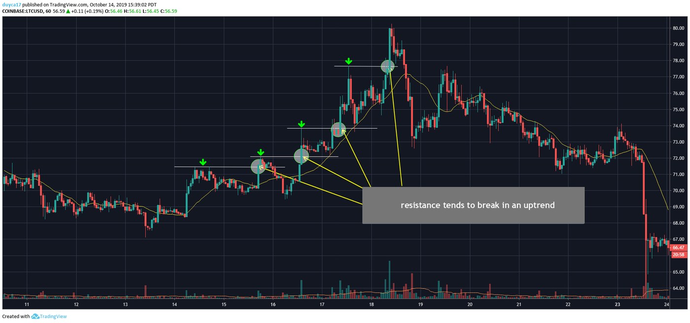 An hourly Litecoin chart in an uptrend with three horizontal resistance levels marked, each one broken through by price, and a caption reading resistance tends to break in an uptrend