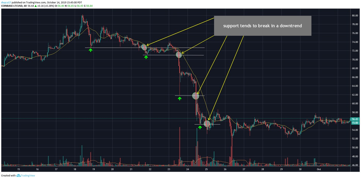An hourly Litecoin chart in a downtrend with four horizontal support levels marked, each broken downward by price, and a caption reading support tends to break in a downtrend