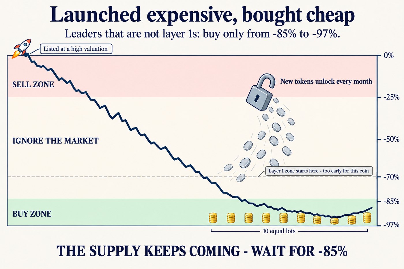 SuperShark Cycle infographic titled Launched expensive, bought cheap, with the line Leaders that are not layer 1s: buy only from −85% to −97%. Three horizontal bands: Sell zone at the top, Ignore the market in the middle, and a thin green Buy zone at the bottom between −85% and −97% on a percentage scale. A price line starts at 0% beside a rocket tagged Listed at a high valuation and falls in steps past a dashed line at −70% tagged Layer 1 zone starts here – too early for this coin, while a padlock labelled New tokens unlock every month pours grey tokens onto it. Ten equal gold coin stacks sit inside the green strip, labelled 10 equal lots. Caption: The supply keeps coming – wait for −85%.