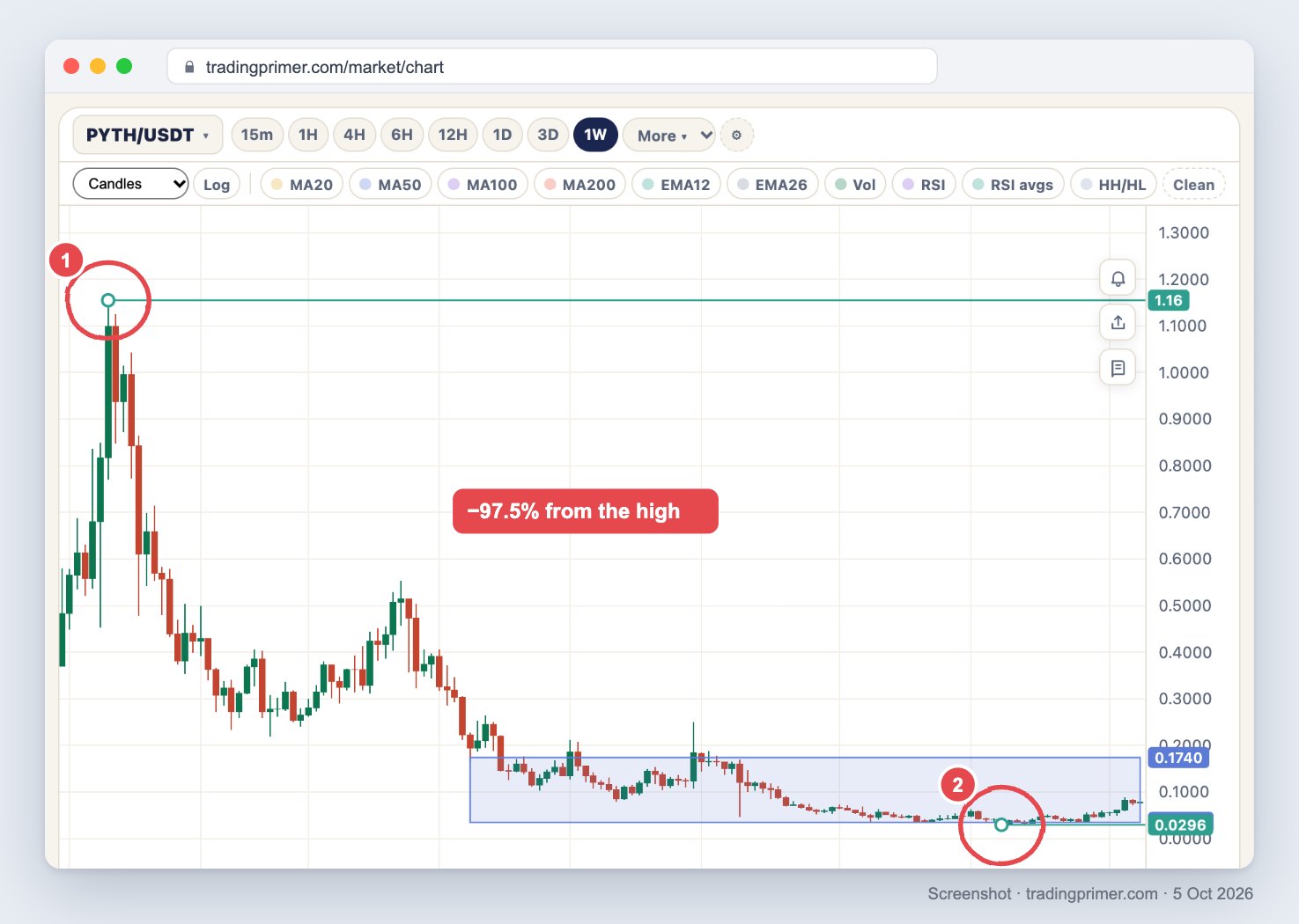 Screenshot of the TradingPrimer live chart, PYTH/USDT weekly, February 2024 to October 2026: circle 1 marks the cycle high at 1.16 in March 2024 with a horizontal ray; a shaded box shows the buy zone from 0.1740 (−85%) down to about 0.0348 (−97%) starting February 2025; circle 2 marks the low at 0.0296 in June 2026; a red note reads −97.5% from the high.