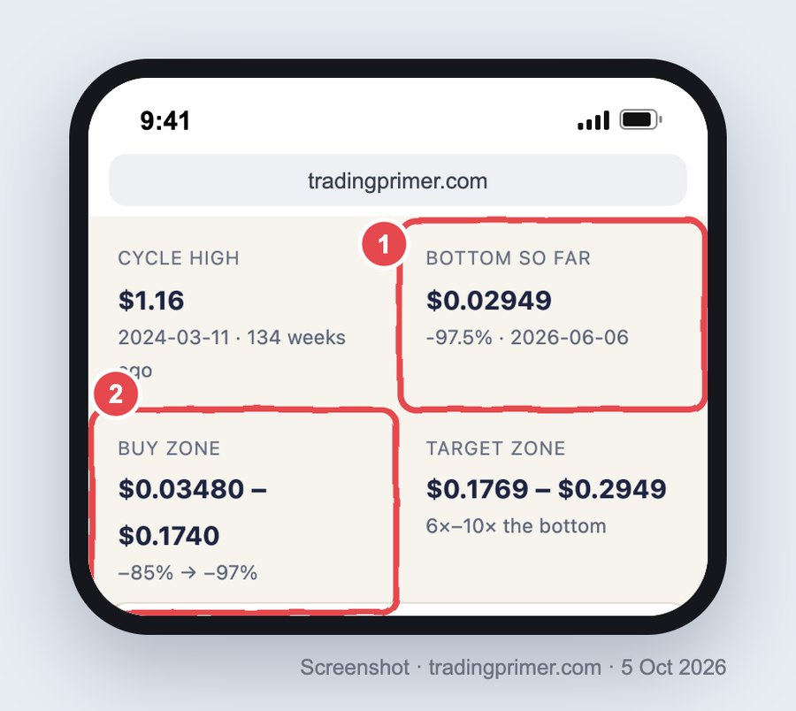 Phone screenshot of the PYTH coin page in the SuperShark Cycle Portfolio: Cycle high $1.16 (2024-03-11, 134 weeks ago); box 1 around Bottom so far $0.02949, −97.5%, 2026-06-06; box 2 around Buy zone $0.03480 – $0.1740, −85% → −97%; Target zone $0.1769 – $0.2949, 6× to 10× the bottom.