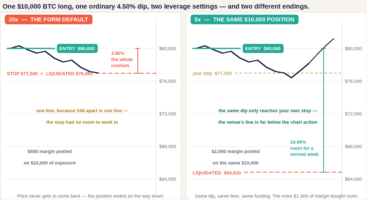 Two price panels on one scale: a $10,000 BTC long at $80,000 is liquidated at $76,962 with 20x leverage, 3.80% below entry, and at $64,810 with 5x, 18.99% below entry