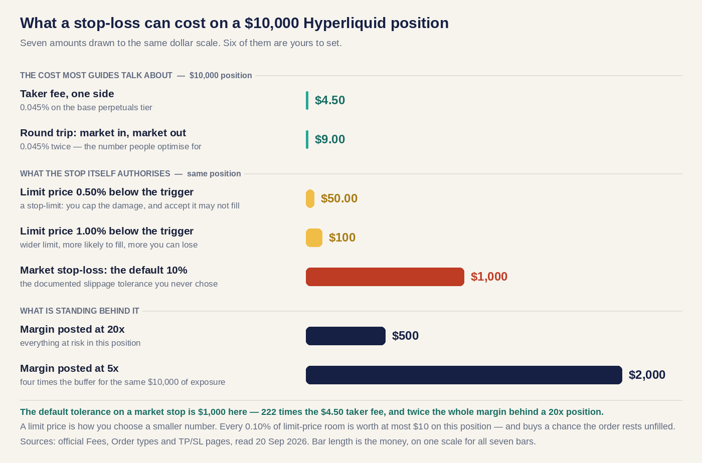 Seven bars on one dollar scale for a $10,000 position: taker fee $4.50, round trip $9, limit price 0.50% $50, limit price 1.00% $100, market stop-loss slippage tolerance $1,000, margin at 20x $500, margin at 5x $2,000