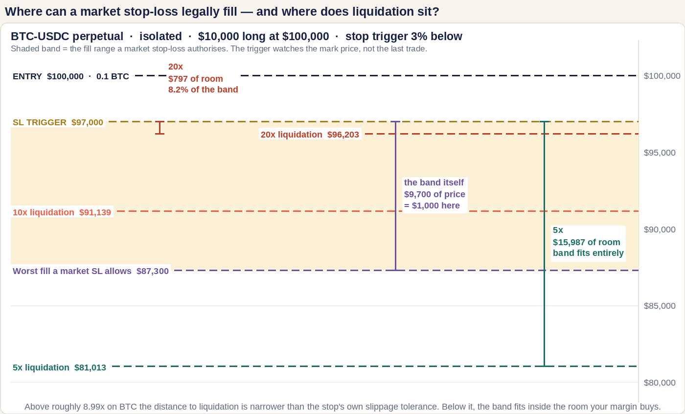 A BTC price scale from $79,000 to $101,800 showing entry at $100,000, a stop trigger at $97,000, the shaded 10% slippage band down to $87,300, and liquidation levels at $96,203 for 20x, $91,139 for 10x and $81,013 for 5x