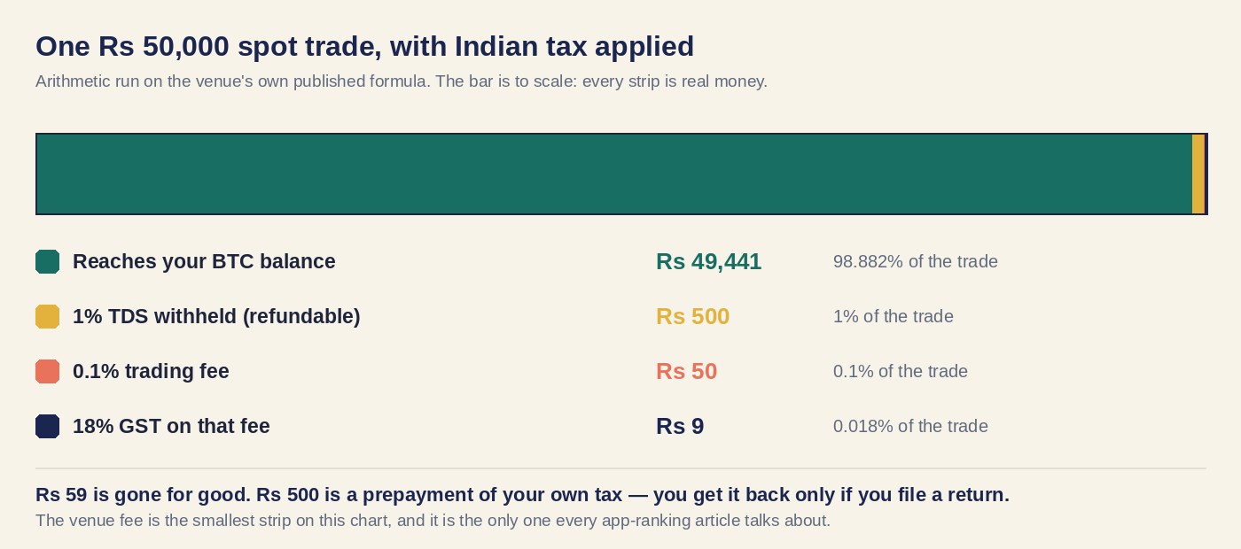Bar showing where 50,000 rupees goes on one spot trade in India: 49,441 reaches the balance, 500 withheld as TDS, 50 trading fee, 9 rupees GST
