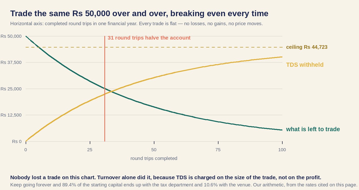 Line chart of a 50,000 rupee account traded round trip 100 times at break-even, showing the balance falling and cumulative TDS withheld rising towards a ceiling