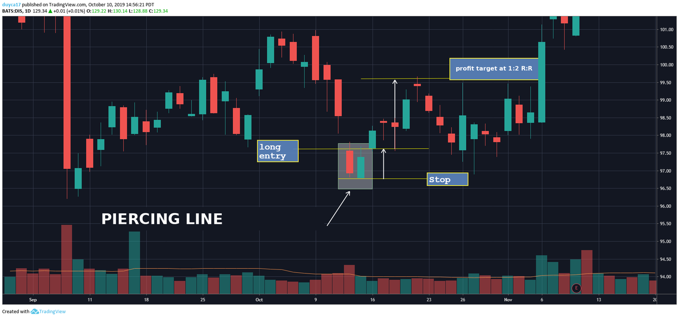 A TradingView daily chart with a piercing line marked at the bottom of a fall: a red candle followed by a green candle closing more than halfway into it, with a long entry line above the pair, a stop line below the lower of the two lows, and a profit target line at 1:2 reward-to-risk