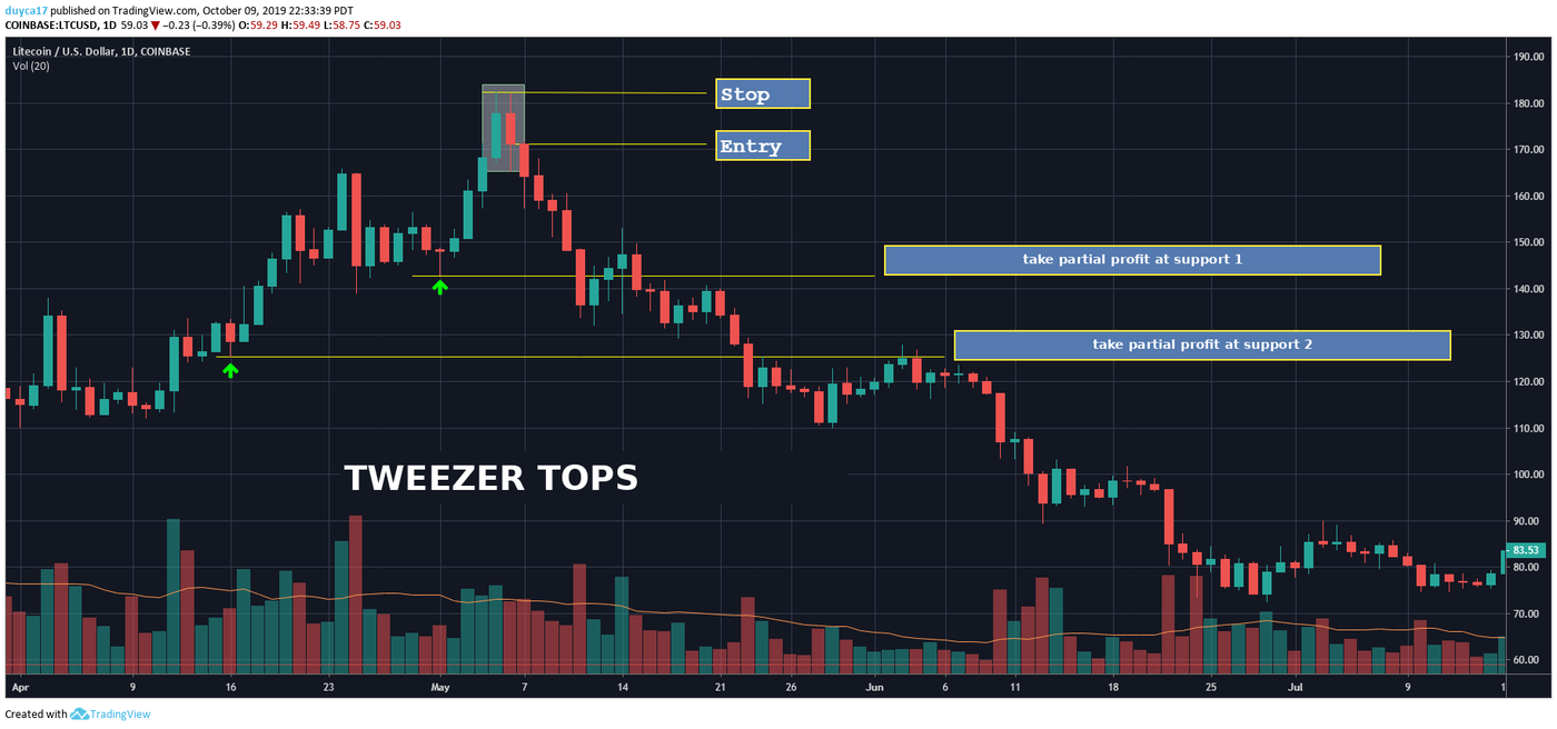 A TradingView daily chart of Litecoin against the dollar with a tweezer top marked at the peak: two adjacent candles making two highs at the same level, a stop line just above them, an entry line just below, and two partial-profit lines at lower support levels