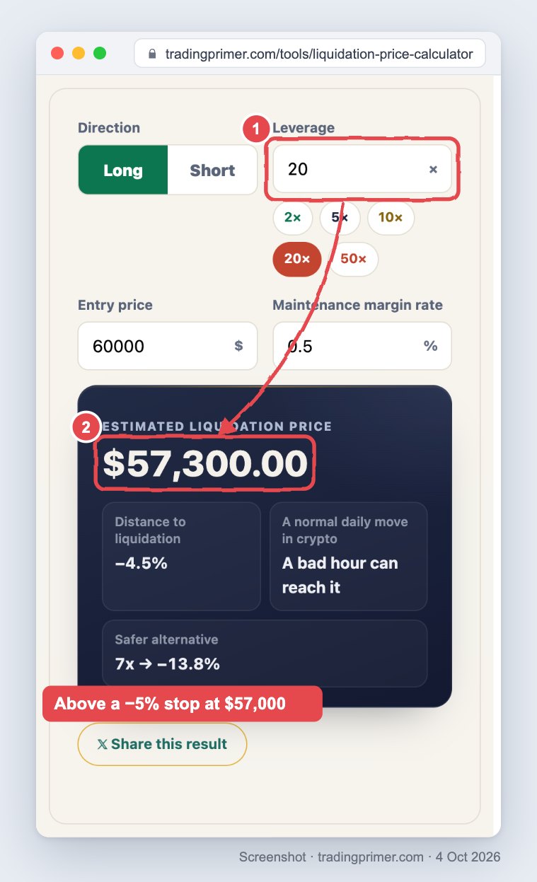 Screenshot of the TradingPrimer liquidation price calculator in a browser window. Direction long, leverage 20 circled in red as 1, entry price 60000, maintenance margin rate 0.5%. An arrow points to the result circled as 2: estimated liquidation price $57,300.00, distance to liquidation minus 4.5%. A red note reads: above a minus 5% stop at $57,000.