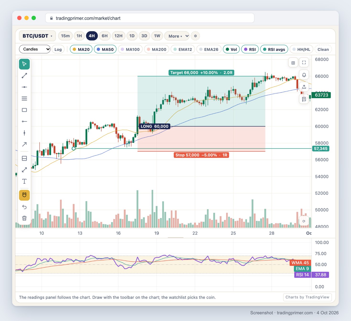 Screenshot of the TradingPrimer BTC/USDT four-hour chart from 8 to 30 September 2024 with MA20, MA50, volume and RSI. A horizontal support line at 57,345 starts at the 12 September low. A long position box starts at 60,000 on the 17 September breakout candle: red risk zone down to a stop at 57,000, minus 5%, 1R, and green reward zone up to a target at 66,000, plus 10%, 2R, which price reaches on 27 September.