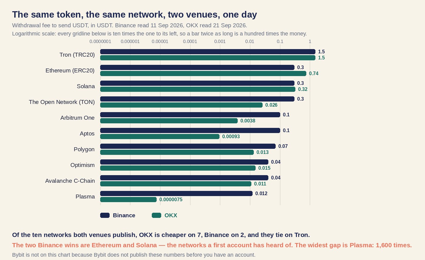 Logarithmic bar chart comparing Binance and OKX USDT withdrawal fees across ten blockchain networks on the same day