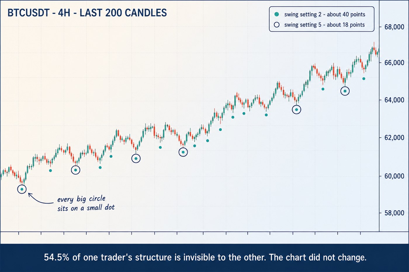 A four-hour Bitcoin chart of a wiggly uptrend with small teal dots on about fifteen small dips and larger hollow navy circles around only six of them, every navy circle drawn around a teal dot that is already there