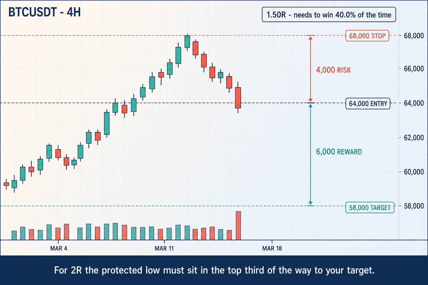 A four-hour Bitcoin chart peaking at 68,000 and falling to close below 64,000, with a coral bracket of 4,000 from the 68,000 stop down to the 64,000 entry and a teal bracket of 6,000 from the entry down to the 58,000 target, labelled 1.50R needs to win 40.0% of the time