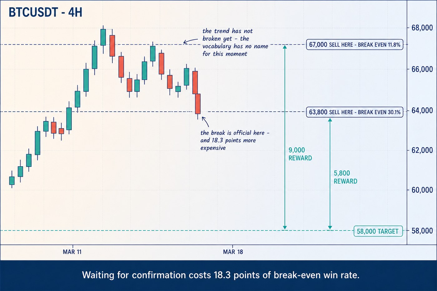 A four-hour Bitcoin chart with two dashed sell levels, one at 67,000 labelled break even 11.8% and one at 63,800 labelled break even 30.1%, and two teal brackets to the same 58,000 target labelled 9,000 reward and 5,800 reward