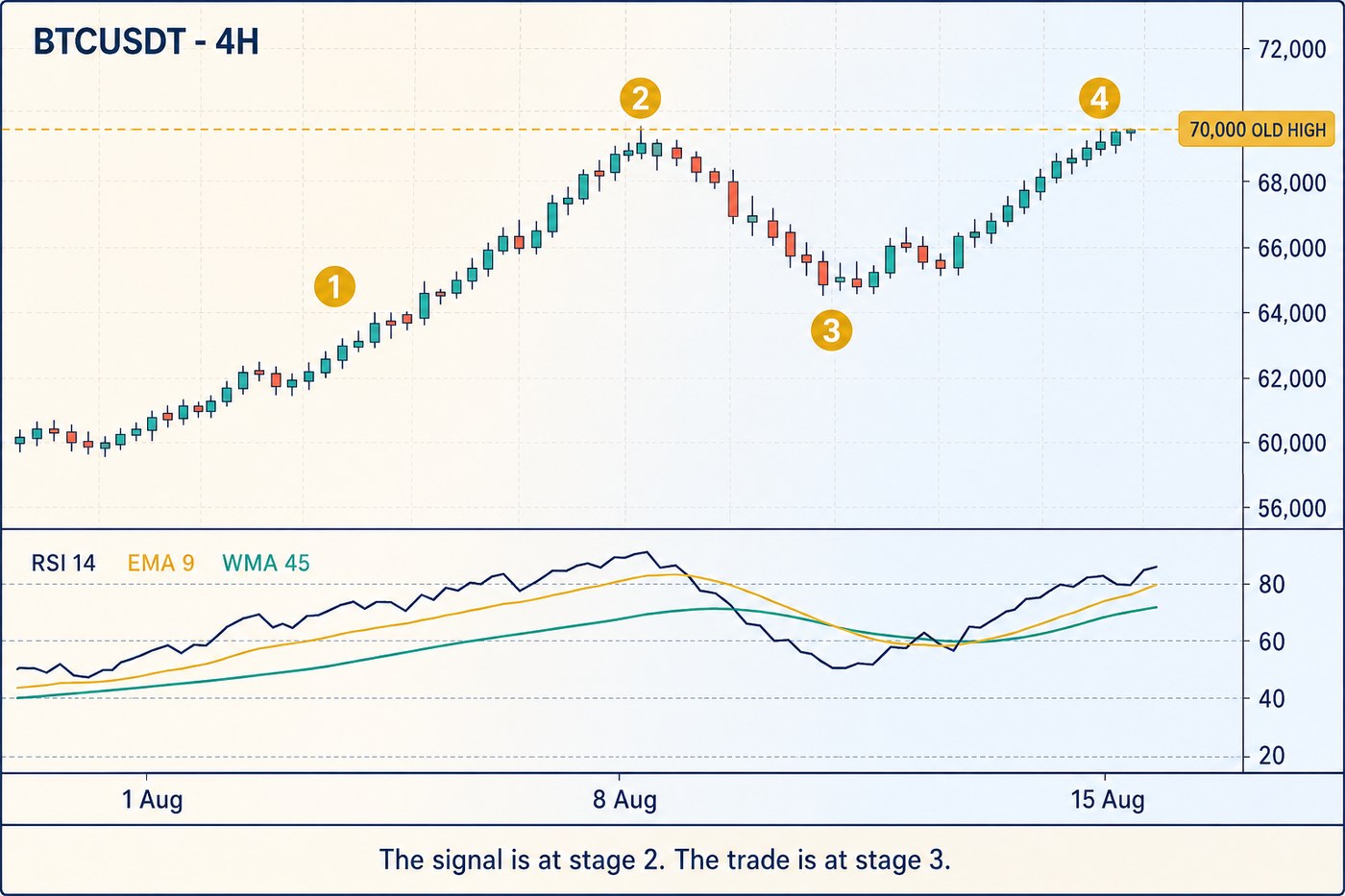 A chart with a price panel above and an RSI panel below, marked with four numbered stages: the impulse rising with RSI trending up, RSI closing above the 80 line at the peak, the correction where the RSI averages cross down and separate, and the return to the old high