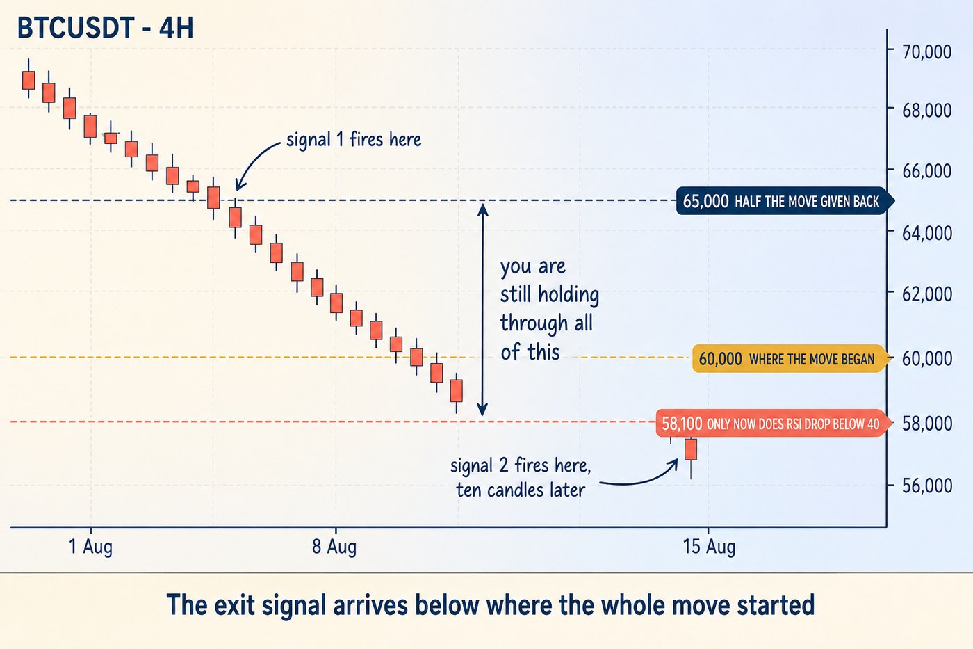 A chart falling from 70,000 with a dashed line at 65,000 marked as the price condition met on the fifth close and a second dashed line at 58,100 marked as the RSI condition met on the tenth close, with the impulse origin at 60,000 lying between them