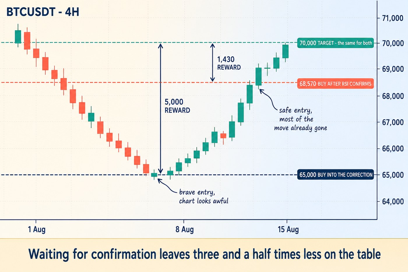 A chart with two entry lines, one at 65,000 in the correction and one at 68,570 after the recovery, both with the same target at 70,000, and two vertical brackets on the right showing a large reward for the early entry and a small one for the late entry