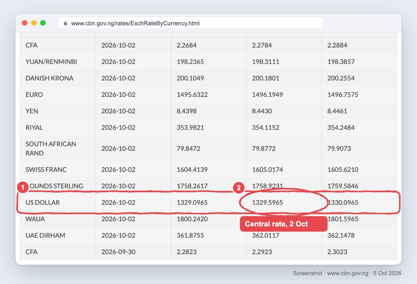 Screenshot of the Central Bank of Nigeria exchange-rate table with the US dollar row for 2 Oct 2026 boxed: buying 1329.0965, central 1329.5965, selling 1330.0965