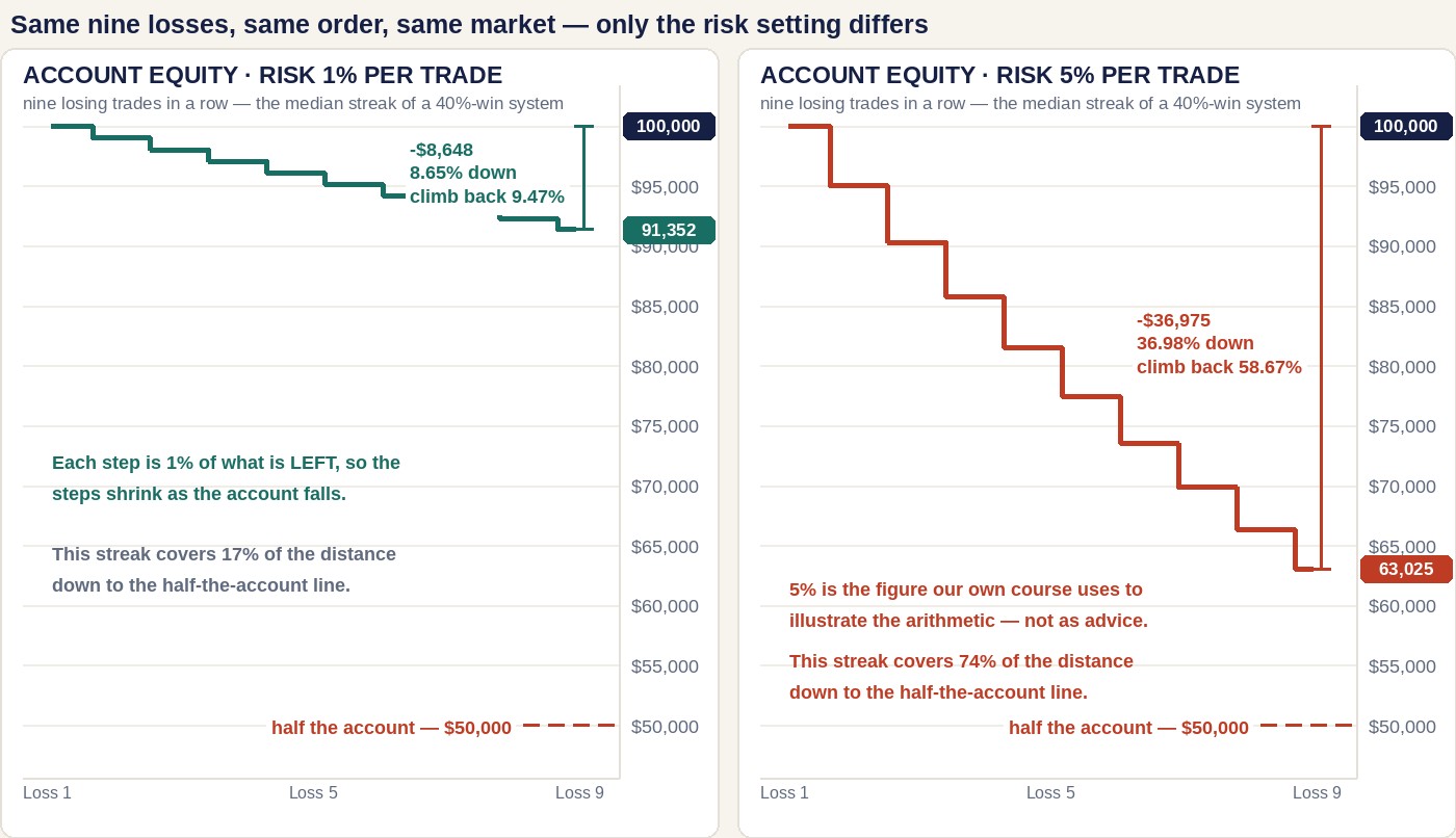 Two account-equity charts side by side on one shared dollar scale from $50,000 to $100,000. The left panel, headed ACCOUNT EQUITY RISK 1% PER TRADE, steps down nine times from $100,000 to $91,352, a fall of $8,648 or 8.65%, needing a 9.47% climb back. The right panel, headed RISK 5% PER TRADE, steps down nine times from $100,000 to $63,025, a fall of $36,975 or 36.98%, needing a 58.67% climb back. A dashed coral line marks half the account at $50,000 in both panels; the left streak covers 17% of the distance to it and the right streak 74%. A banner above both panels reads: Same nine losses, same order, same market, only the risk setting differs. A note inside the right panel reads: 5% is the figure our own course uses to illustrate the arithmetic, not as advice.