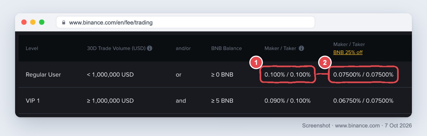 Binance spot fee schedule with the Regular User row: 0.100% / 0.100% maker and taker boxed as 1, and 0.07500% / 0.07500% in the BNB 25% off column boxed as 2, with VIP 1 below