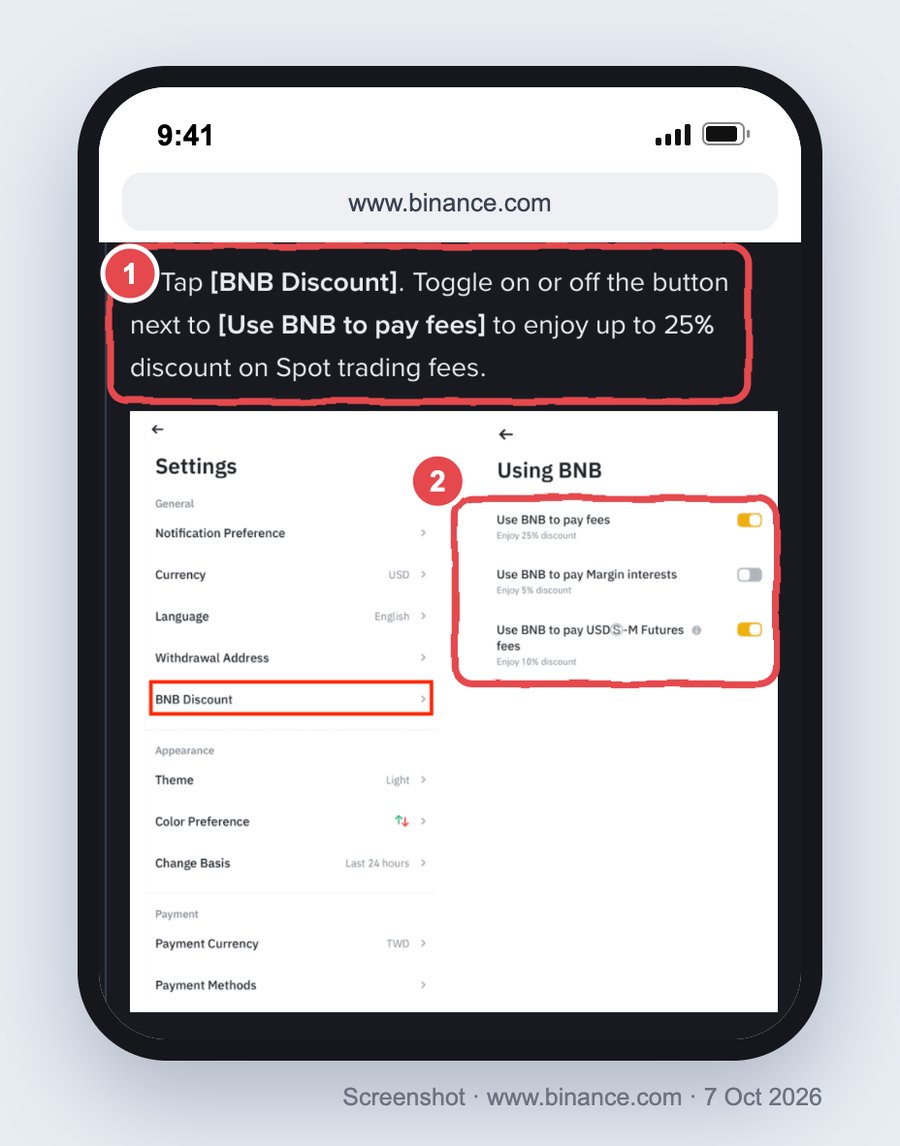 Binance help article on a phone: step 2 text 'Tap BNB Discount, toggle Use BNB to pay fees' boxed as 1, and Binance's app screenshot of the Using BNB screen with three switches — Use BNB to pay fees (25%), Margin interests (5%) and USDⓈ-M Futures fees (10%) — boxed as 2