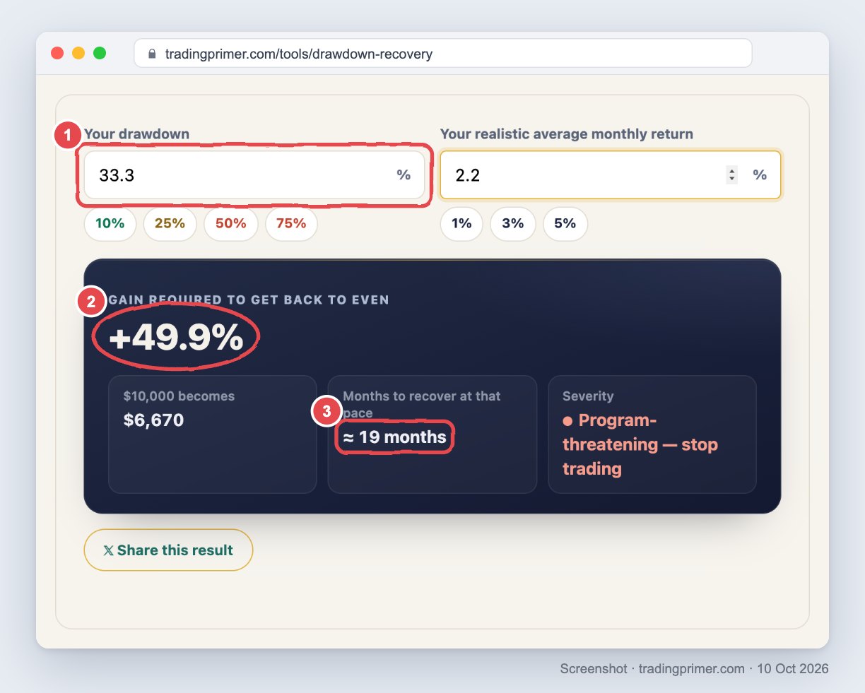 Screenshot of the TradingPrimer drawdown recovery calculator on desktop with a drawdown of 33.3% and a monthly return of 2.2% entered; the result shows a gain of +49.9% required to get back to even, $10,000 becoming $6,670, about 19 months to recover and severity Program-threatening, with the drawdown field marked 1, the +49.9% figure circled and marked 2, and the 19 months boxed and marked 3