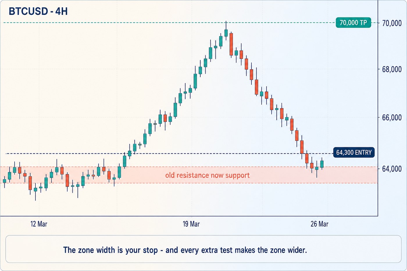 A chart where price is rejected three times at a shaded band around 64,000, breaks up through it and rallies to 70,000, then pulls back to touch the same band again, which is labelled old resistance now support