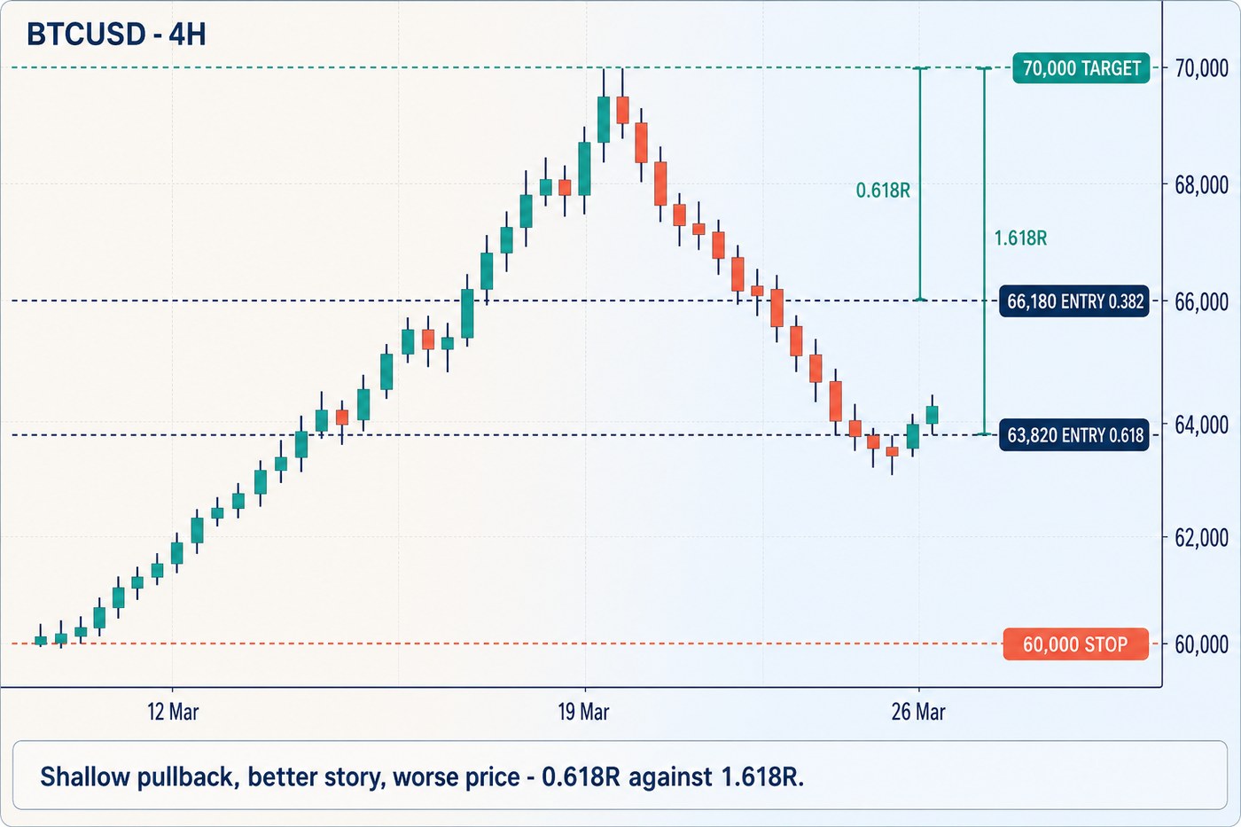 One impulse from 60,000 to 70,000 with a stop line at 60,000, a target line at 70,000, and two entry lines at 66,180 and 63,820, with two vertical brackets on the right marked 0.618R and 1.618R