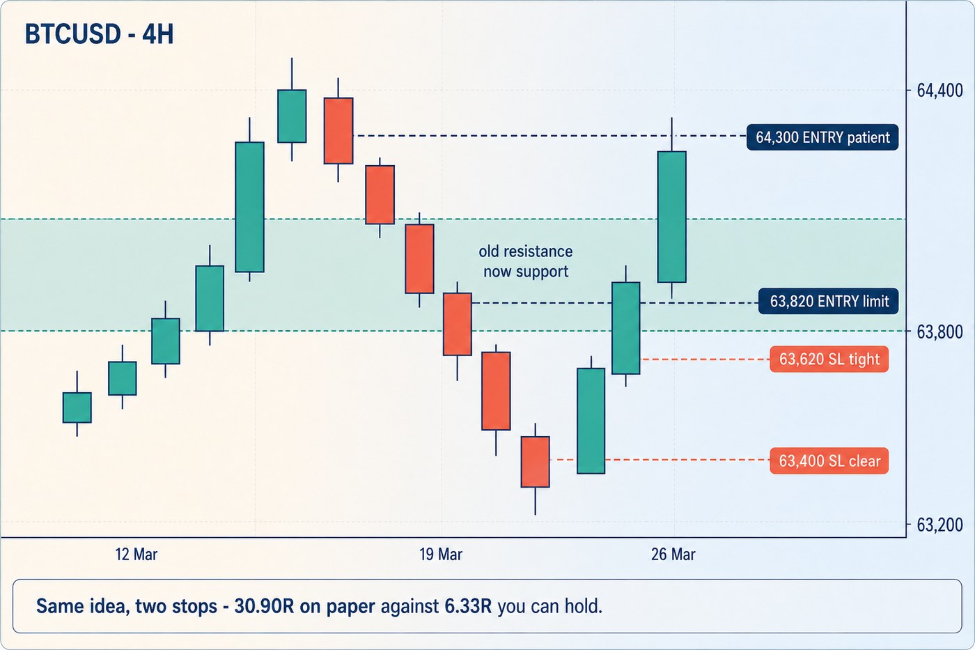 A zoomed chart showing a shaded old resistance band from 63,800 to 64,200 with four dashed lines - entry patient at 64,300 above the band, entry limit at 63,820 inside it, a tight stop at 63,620 just under it, and a clear stop at 63,400 further below