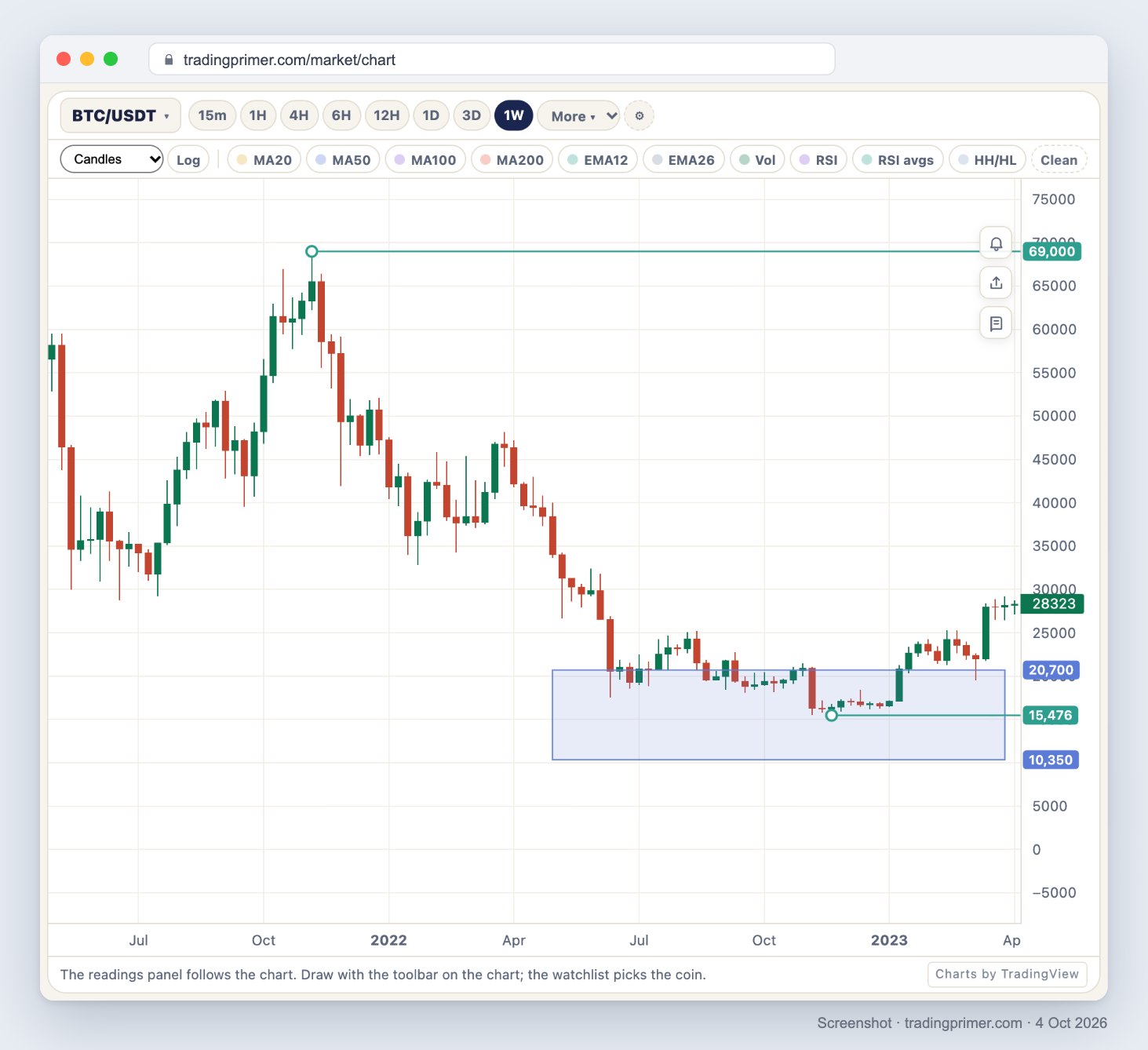 Screenshot of the TradingPrimer live chart, BTC/USDT weekly, May 2021 to March 2023: a horizontal ray at the cycle high of 69,000 (week of 8 Nov 2021), a shaded buy zone from 20,700 (−70%) down to 10,350 (−85%), and a ray at the cycle low of 15,476 (week of 21 Nov 2022) sitting inside the zone.