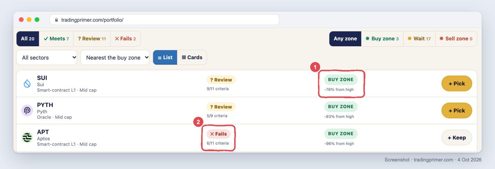 Screenshot of the All coins tab in the TradingPrimer SuperShark Cycle Portfolio: SUI shows Review 9/11 criteria and Buy zone at −78% from high (box 1); PYTH Review 5/9 and Buy zone at −93%; APT shows Fails 6/11 criteria (box 2) and Buy zone at −96% with a Keep button instead of Pick.