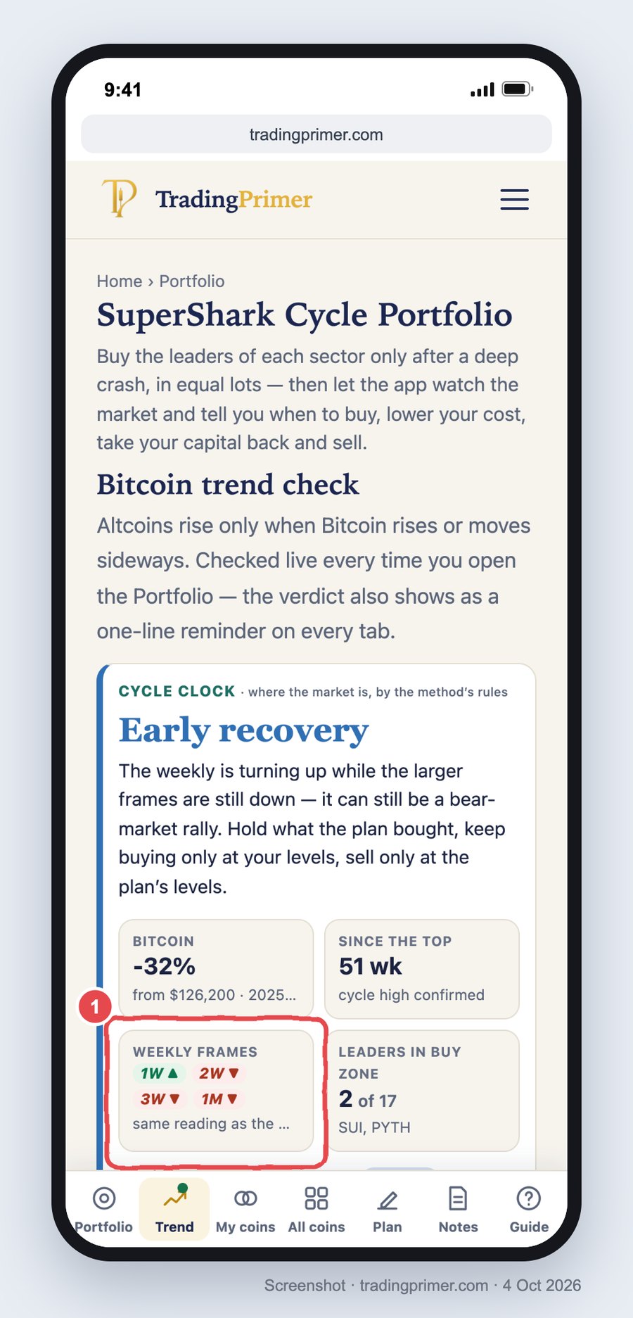 Phone screenshot of the BTC trend tab in the SuperShark Cycle Portfolio: Cycle clock reads Early recovery; Bitcoin −32% from $126,200; 51 weeks since the top, cycle high confirmed; weekly frames 1W up, 2W, 3W and 1M down (boxed); leaders in buy zone 2 of 17, SUI and PYTH.