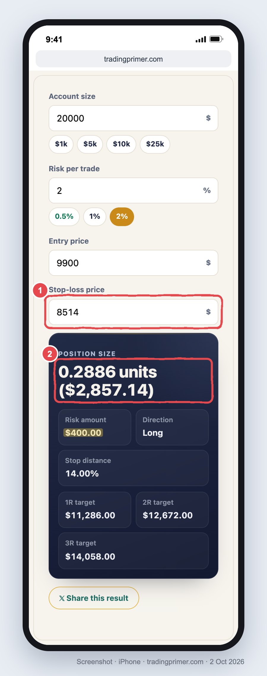 Screenshot of the position size calculator on an iPhone. Same account of 20000 and 2% risk, entry 9900, but the stop-loss is moved out to 8514, circled in red as 1. The position size, circled as 2, falls to 0.2886 units ($2,857.14), while the risk amount stays at $400.00, highlighted in yellow. Stop distance reads 14.00%.