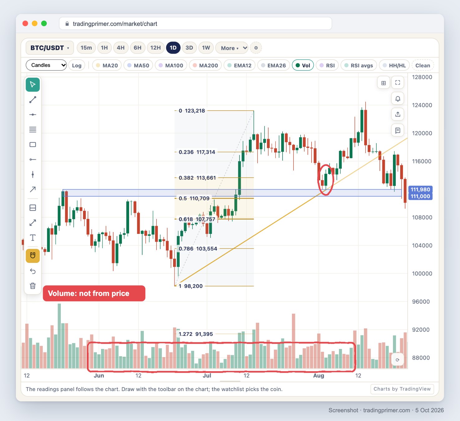 Screenshot of the tradingprimer.com live chart, BTC/USDT daily, mid-May to 25 August 2025, with the five components of price action drawn using the chart&rsquo;s own toolbar: a gold trendline from the 22 June low at 98,200 through the 3 August low at 111,920, extended to the right; a blue zone from 111,000 to 111,980 starting at the 22 May high of 111,980; a Fibonacci grid from 98,200 to 123,218 with 0.382 at 113,661, 0.5 at 110,709 and 0.618 at 107,757; the 3 August candle circled in red where it bounced off the zone and the trendline; and the volume panel at the bottom boxed in red with the note Volume: not from price