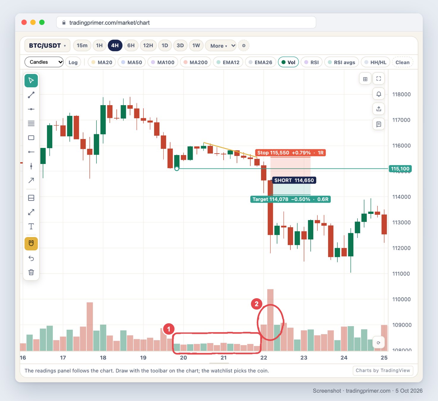 Screenshot of the tradingprimer.com live chart, BTC/USDT 4-hour, 16 to 25 September 2025. After a high near 117,900 on 18 September, price drops to a low of 115,100 on the evening of 19 September, marked by a horizontal ray. For the next two days the candles shrink and their highs step down along a short gold line from 116,122 to 115,545 while the lows keep returning to the 115,100 area. The volume bars under those thirteen candles are boxed in red, marked 1, and are among the smallest on the chart. On 22 September the 00:00 candle closes below 115,100 and the 04:00 candle falls to 111,800; their volume bars, circled in red and marked 2, stand far above the boxed bars, and the 04:00 bar is the tallest on screen. A short-position tool starts at 114,650 with a stop at 115,550, labelled +0.79%, 1R, and a target at 114,078, labelled −0.50%, 0.6R